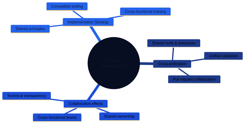 Synergies and implementation strategy